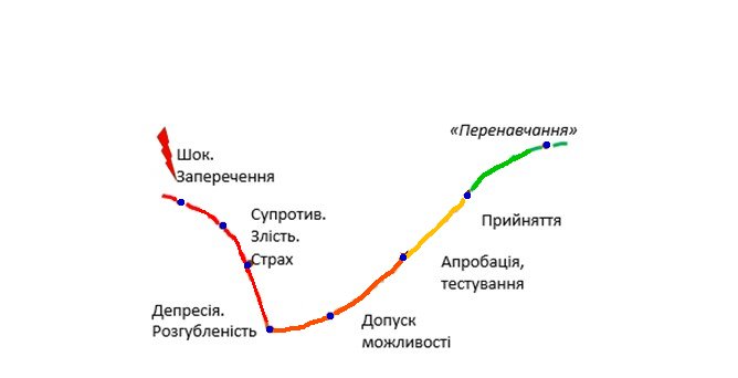 стадії проживання горя та втрати психотерапія Запоріжжя