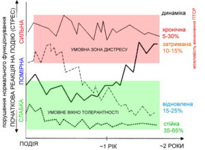 посттравматична динаміка та психологічна допомога у Запоріжжі